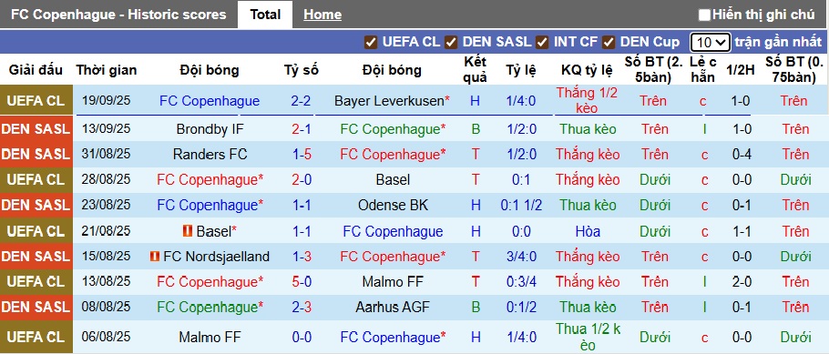 Nhận định, soi kèo Copenhagen vs Silkeborg, 21h00 ngày 21/9: Dìm khách xuống đáy - Ảnh 4