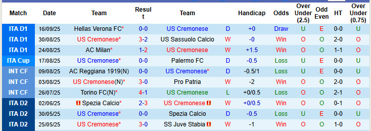 Nhận định, soi kèo Cremonese vs Parma, 20h00 ngày 21/9: Cựu binh bẽ mặt - Ảnh 3