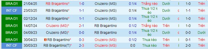 Nhận định, soi kèo Cruzeiro vs Red Bull Bragantino - Ảnh 4