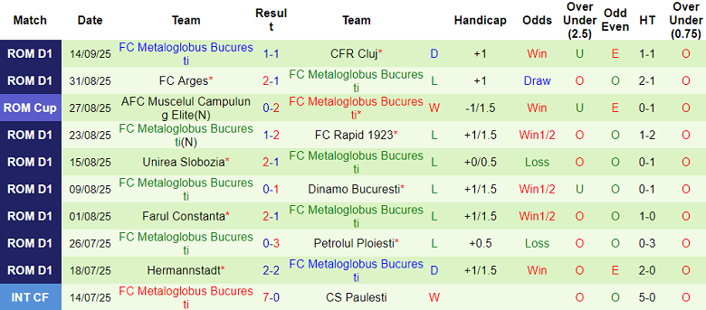 Nhận định, soi kèo Csikszereda vs Metaloglobus Bucuresti, 22h00 ngày 22/9: Chiến thắng đầu tiên - Ảnh 2
