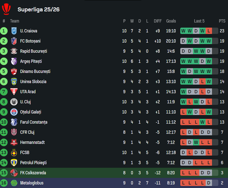 Nhận định, soi kèo Csikszereda vs Metaloglobus Bucuresti, 22h00 ngày 22/9: Chiến thắng đầu tiên - Ảnh 4