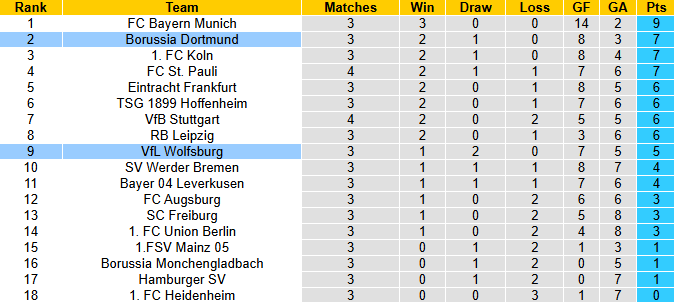 Nhận định, soi kèo Dortmund vs Wolfsburg, 0h30 ngày 22/9: Chiến thắng thứ 8 - Ảnh 5