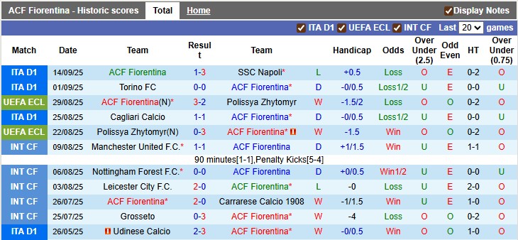 Nhận định, soi kèo Fiorentina vs Como, 22h59 ngày 21/9: Màu tím phai nhạt - Ảnh 1