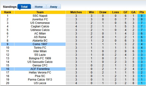 Nhận định, soi kèo Fiorentina vs Como, 22h59 ngày 21/9: Màu tím phai nhạt - Ảnh 4