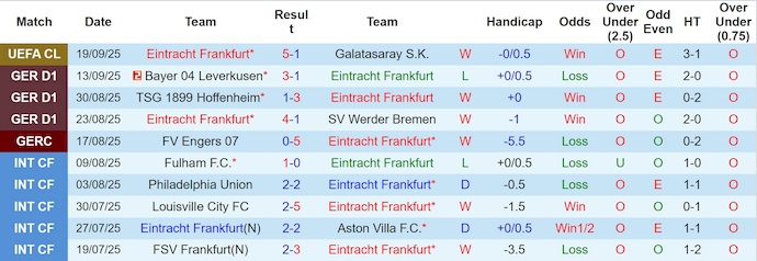 Nhận định, soi kèo Frankfurt vs Union Berlin, 20h30 ngày 21/9: Phong độ trái ngược - Ảnh 2