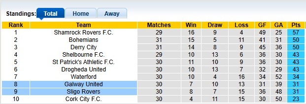 Nhận định, soi kèo Galway vs Sligo, 1h45 ngày 23/9: Một mất một còn - Ảnh 4