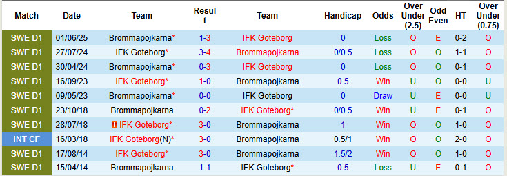 Nhận định, soi kèo Goteborg vs Brommapojkarna, 19h00 ngày 21/9: Giấc mơ trời Âu - Ảnh 4