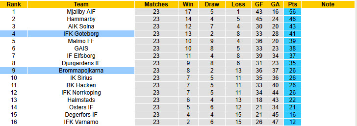 Nhận định, soi kèo Goteborg vs Brommapojkarna, 19h00 ngày 21/9: Giấc mơ trời Âu - Ảnh 5