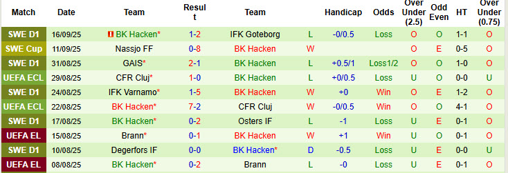 Nhận định, soi kèo Hammarby vs Hacken, 19h00 ngày 21/9: Còn nước còn tát - Ảnh 3