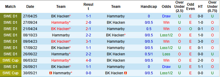 Nhận định, soi kèo Hammarby vs Hacken, 19h00 ngày 21/9: Còn nước còn tát - Ảnh 4