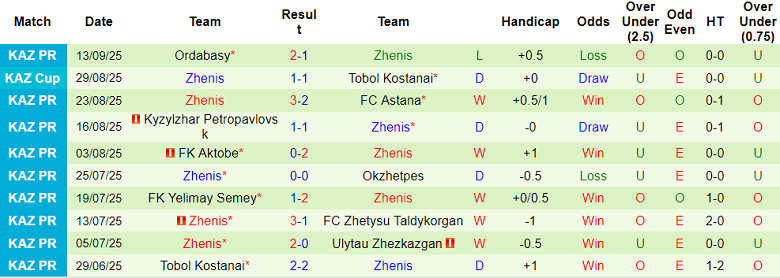 Nhận định, soi kèo Kairat Almaty vs Zhenis, 20h00 ngày 22/9: Dư âm Champions League - Ảnh 2