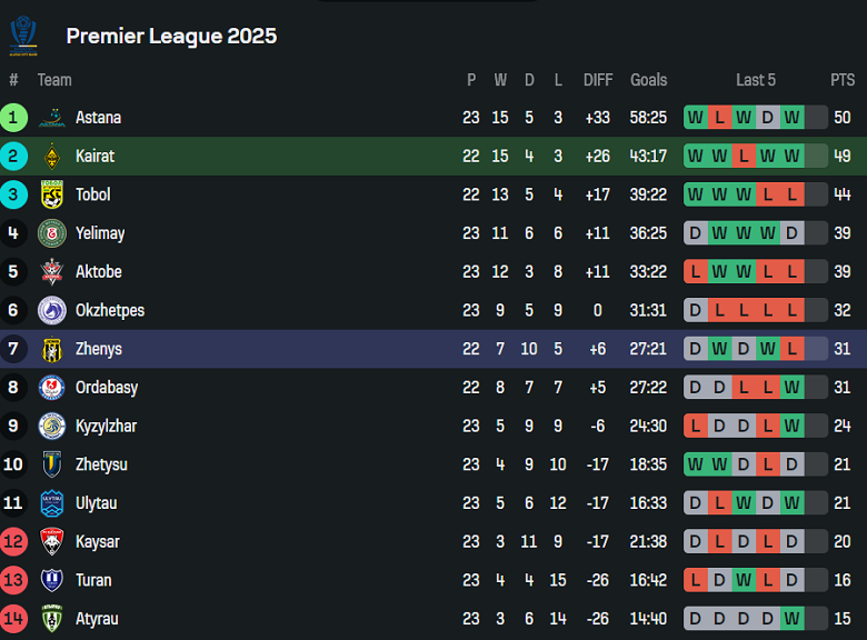 Nhận định, soi kèo Kairat Almaty vs Zhenis, 20h00 ngày 22/9: Dư âm Champions League - Ảnh 4