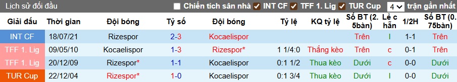 Nhận định, soi kèo Kocaelispor vs Rizespor, 21h00 ngày 21/9: Ca khúc khải hoàn - Ảnh 2