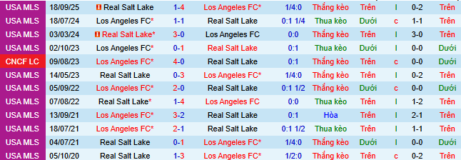 Nhận định, soi kèo Los Angeles FC vs Real Salt Lake - Ảnh 4