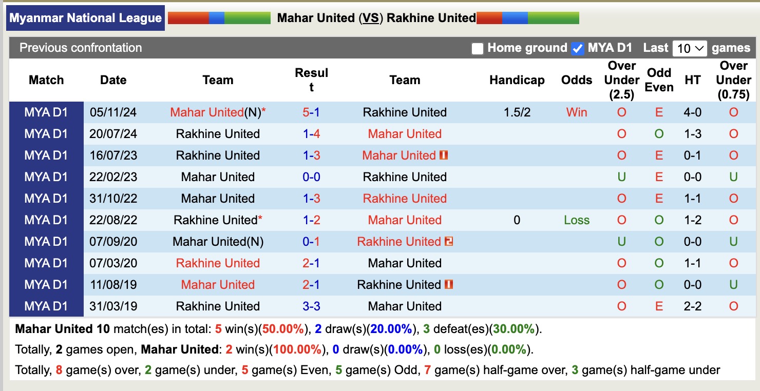 Nhận định, soi kèo Mahar United vs Rakhine United, 16h30 ngày 22/9: Tan hoang khi xa nhà - Ảnh 4
