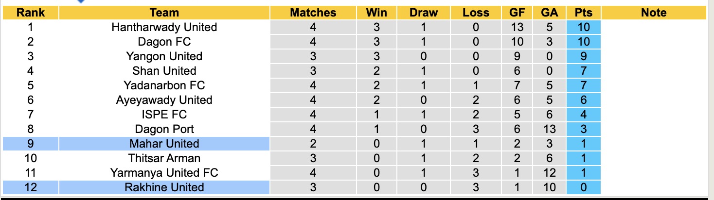Nhận định, soi kèo Mahar United vs Rakhine United, 16h30 ngày 22/9: Tan hoang khi xa nhà - Ảnh 5