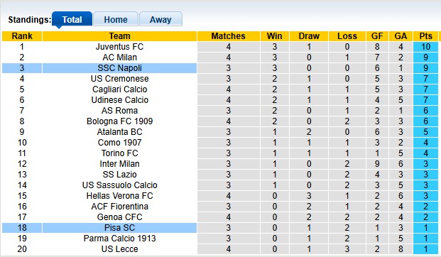 Nhận định, soi kèo Napoli vs Pisa, 1h45 ngày 23/9: Giữ mạch toàn thắng - Ảnh 4