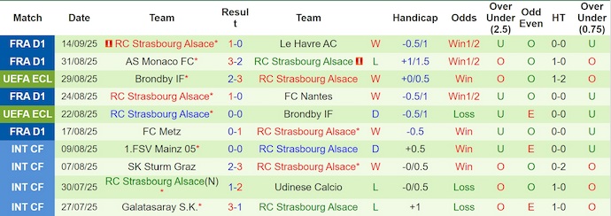 Nhận định, soi kèo Paris FC vs Strasbourg, 20h00 ngày 21/9: Không dễ cho tân binh - Ảnh 3