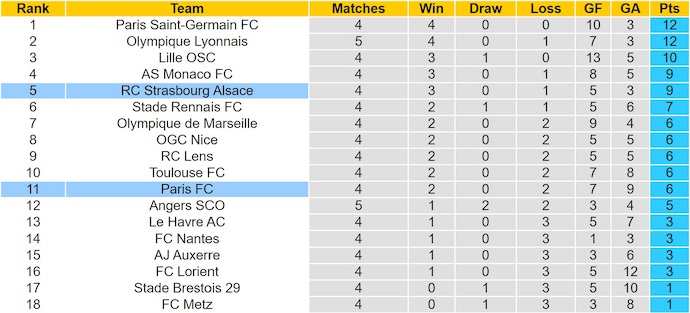 Nhận định, soi kèo Paris FC vs Strasbourg, 20h00 ngày 21/9: Không dễ cho tân binh - Ảnh 5