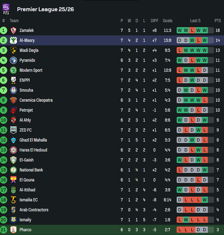 Nhận định, soi kèo Pharco vs Al Masry, 21h00 ngày 22/9: Niềm tin cửa trên - Ảnh 4