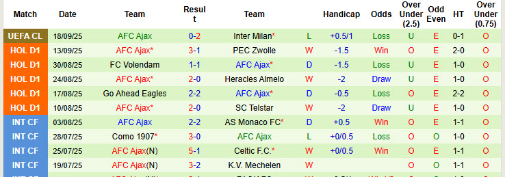 Nhận định, soi kèo PSV vs Ajax, 19h30 ngày 21/9: Nhà vua ngủ quên trên chiến thắng - Ảnh 3