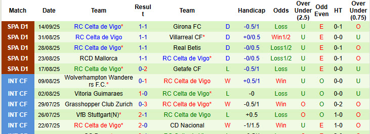 Nhận định, soi kèo Rayo Vallecano vs Celta Vigo, 19h00 ngày 20/9: Chủ nhà cải thiện thứ hạng - Ảnh 4