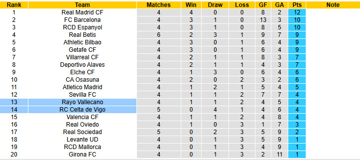 Nhận định, soi kèo Rayo Vallecano vs Celta Vigo, 19h00 ngày 20/9: Chủ nhà cải thiện thứ hạng - Ảnh 7