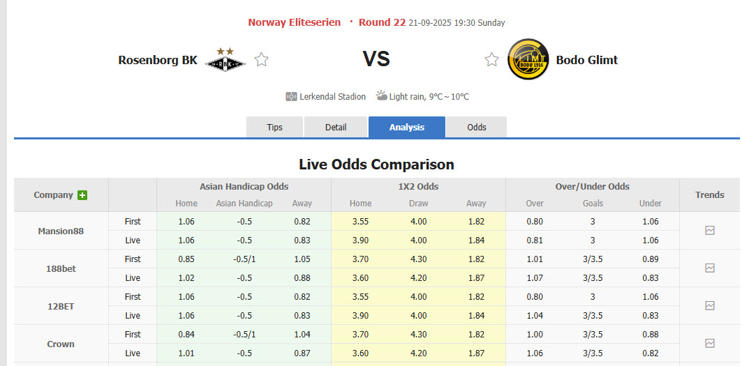 Nhận định, soi kèo Rosenborg vs Bodo Glimt, 19h30 ngày 21/9: Tăng tốc mạnh mẽ - Ảnh 1