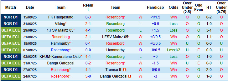 Nhận định, soi kèo Rosenborg vs Bodo Glimt, 19h30 ngày 21/9: Tăng tốc mạnh mẽ - Ảnh 2