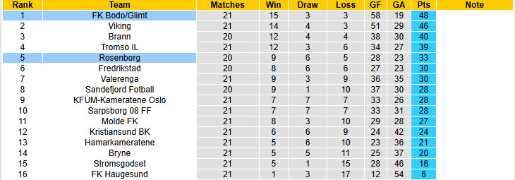 Nhận định, soi kèo Rosenborg vs Bodo Glimt, 19h30 ngày 21/9: Tăng tốc mạnh mẽ - Ảnh 5