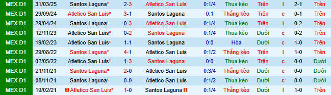 Nhận định, soi kèo Santos Laguna vs Atletico San Luis - Ảnh 4