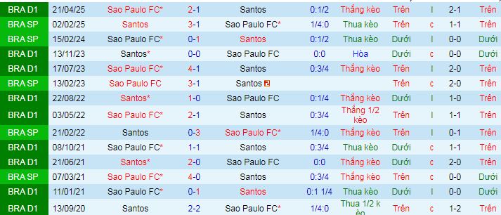 Nhận định, soi kèo Santos vs Sao Paulo - Ảnh 4