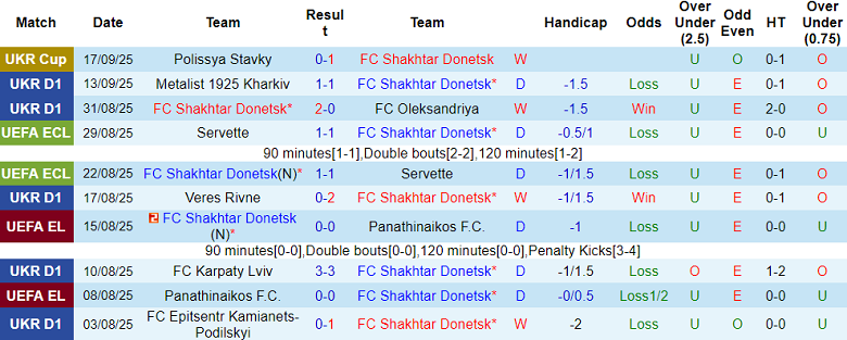 Nhận định, soi kèo Shakhtar Donetsk vs Zorya, 22h00 ngày 22/9: Top 2 vẫy gọi - Ảnh 1