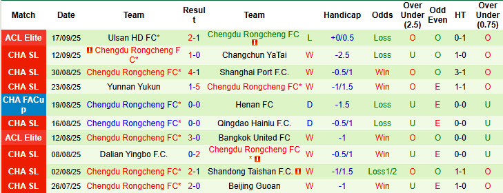 Nhận định, soi kèo Shanghai Shenhua vs Chengdu Rongcheng, 19h00 ngày 21/9: Bước ngoặt của mùa giải - Ảnh 3
