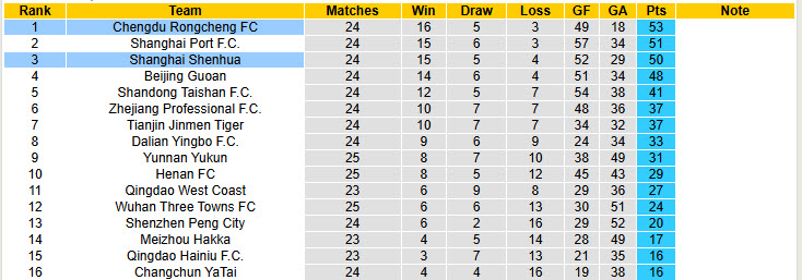 Nhận định, soi kèo Shanghai Shenhua vs Chengdu Rongcheng, 19h00 ngày 21/9: Bước ngoặt của mùa giải - Ảnh 5