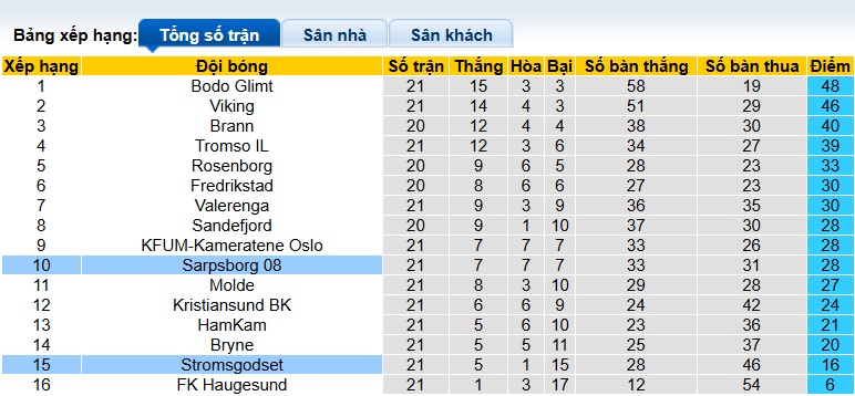 Nhận định, soi kèo Stromsgodset vs Sarpsborg, 22h00 ngày 21/9: Chủ nhà tiếp đà hồi sinh - Ảnh 1