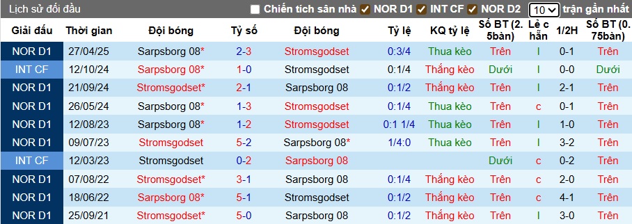 Nhận định, soi kèo Stromsgodset vs Sarpsborg, 22h00 ngày 21/9: Chủ nhà tiếp đà hồi sinh - Ảnh 2