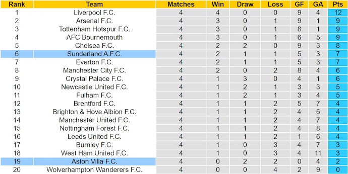Nhận định, soi kèo Sunderland vs Aston Villa, 20h00 ngày 21/9: Điểm tựa sân nhà - Ảnh 5