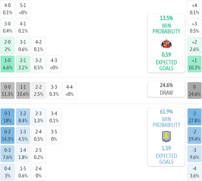 Nhận định, soi kèo Sunderland vs Aston Villa, 20h00 ngày 21/9: Điểm tựa sân nhà - Ảnh 8