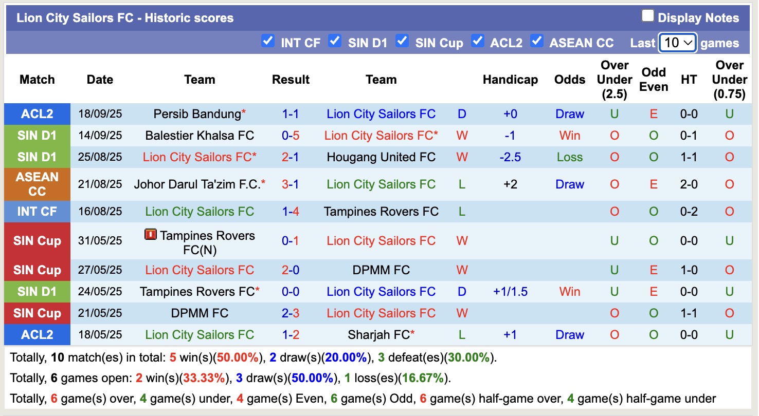 Nhận định, soi kèo Tanjong Pagar Utd vs Lion City Sailors, 18h30 ngày 22/9: Không có bất ngờ - Ảnh 2