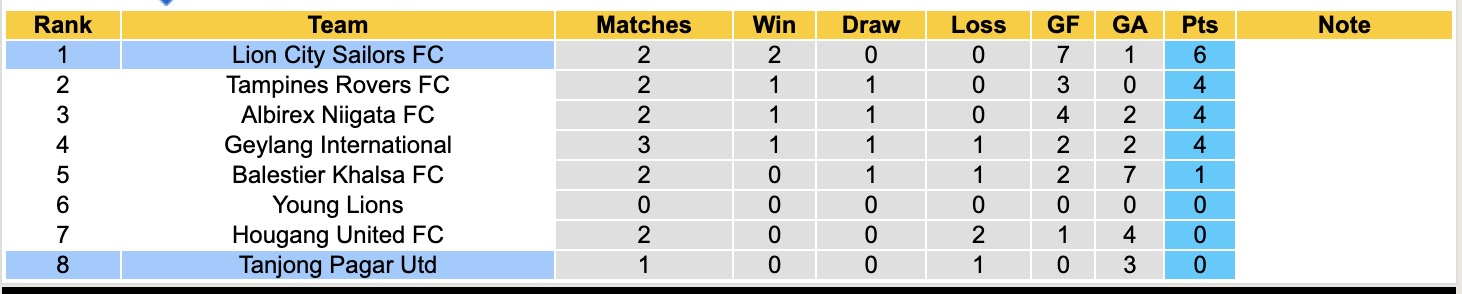 Nhận định, soi kèo Tanjong Pagar Utd vs Lion City Sailors, 18h30 ngày 22/9: Không có bất ngờ - Ảnh 4