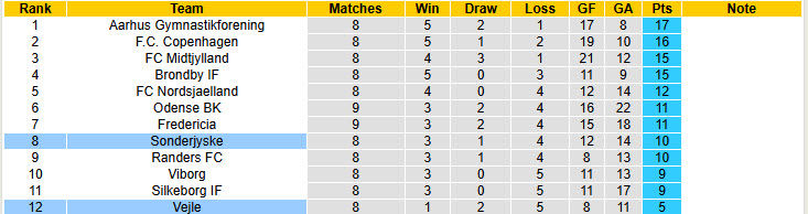 Nhận định, soi kèo Vejle vs Sonderjyske, 19h00 ngày 21/9: Đương đầu với thách thức - Ảnh 5