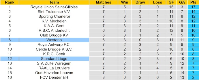 Nhận định, soi kèo Westerlo vs Standard Liege, 21h00 ngày 21/9: Khó có bất ngờ - Ảnh 5