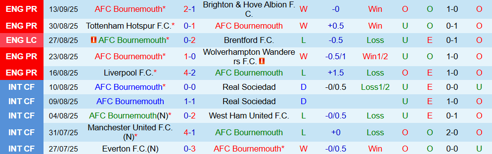 Soi kèo góc Bournemouth vs Newcastle, 20h00 ngày 21/9 - Ảnh 1