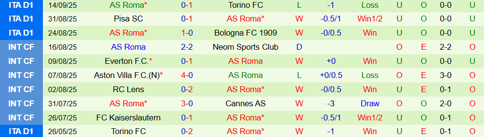 Soi kèo góc Lazio vs AS Roma, 17h30 ngày 21/9 - Ảnh 2