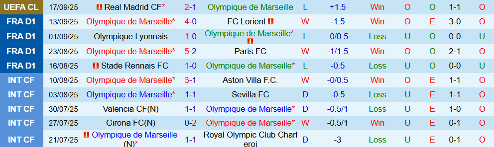 Soi kèo góc Marseille vs PSG, 01h45 ngày 22/9 - Ảnh 1