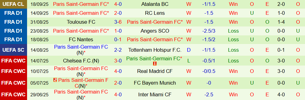 Soi kèo góc Marseille vs PSG, 01h45 ngày 22/9 - Ảnh 2