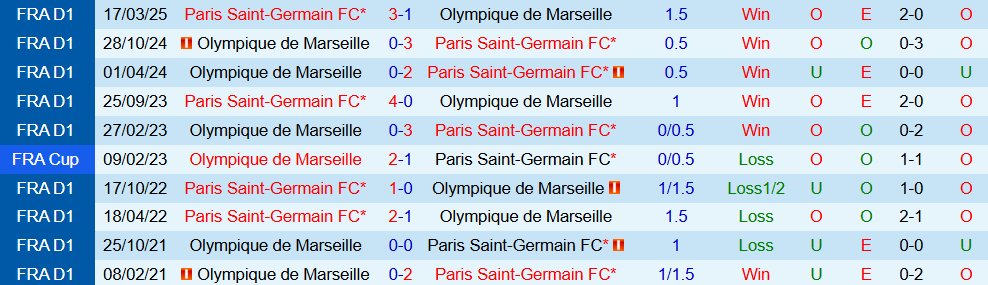 Soi kèo góc Marseille vs PSG, 01h45 ngày 22/9 - Ảnh 3