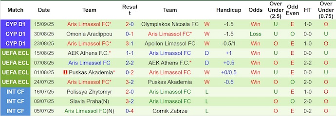 Nhận định, soi kèo AEK Larnaca vs Aris Limassol, 23h00 ngày 22/9: Phong độ trái ngược - Ảnh 3