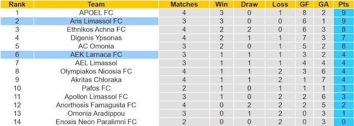Nhận định, soi kèo AEK Larnaca vs Aris Limassol, 23h00 ngày 22/9: Phong độ trái ngược - Ảnh 5